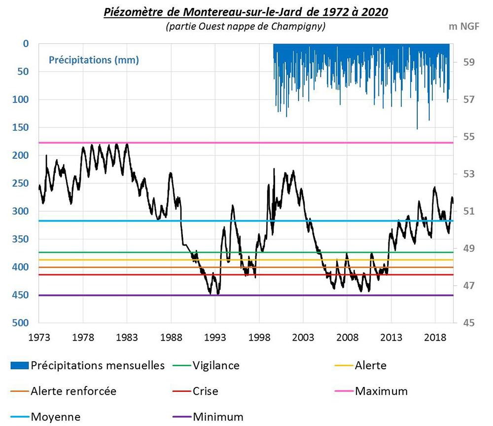 Piézomètre de Montereau-sur-le-Jard de 1972 à 2020