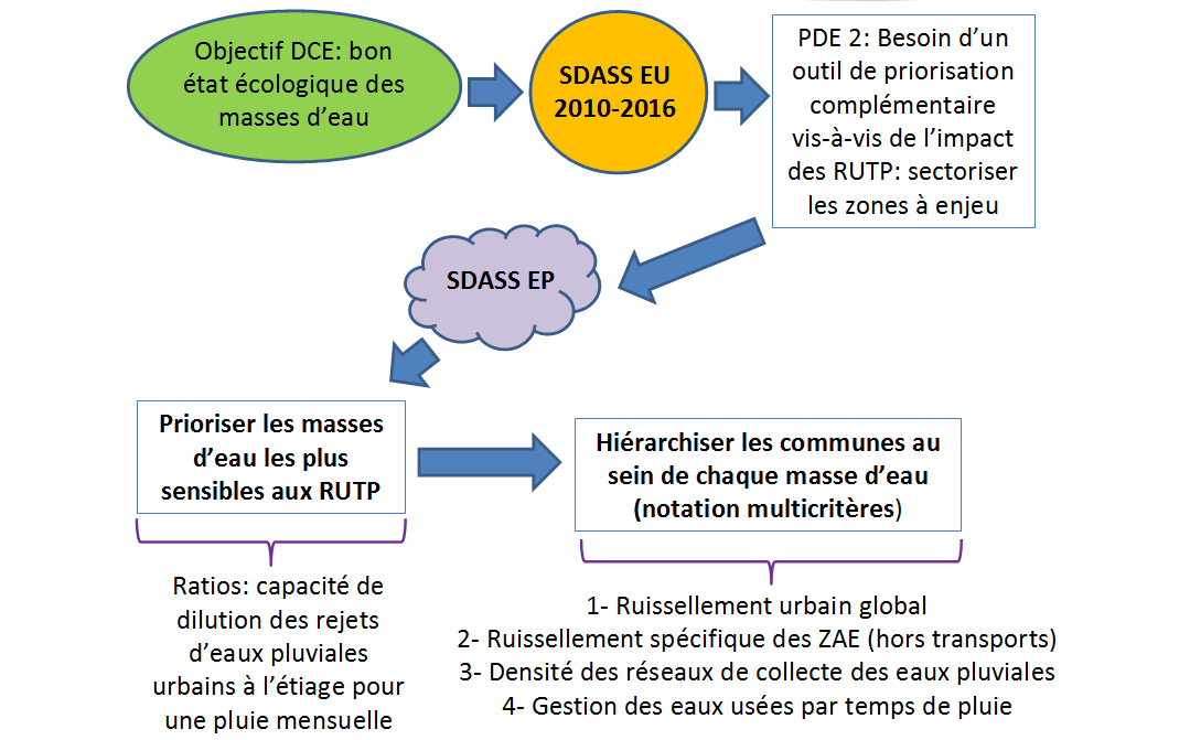 Résumé des grands principes du SDASS EP