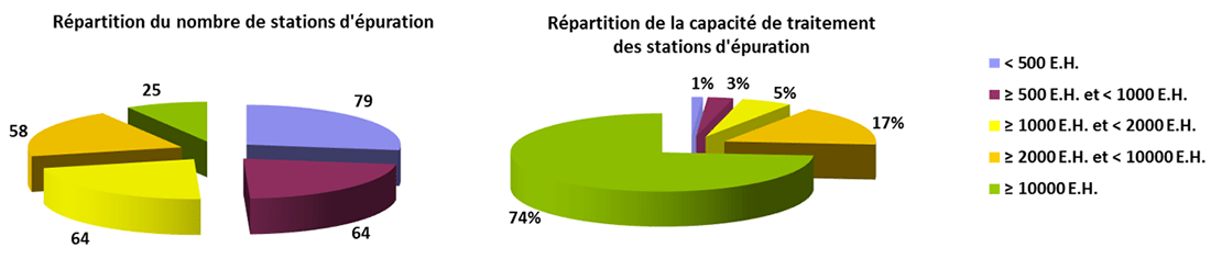Répartition nombre de stations et capacité
