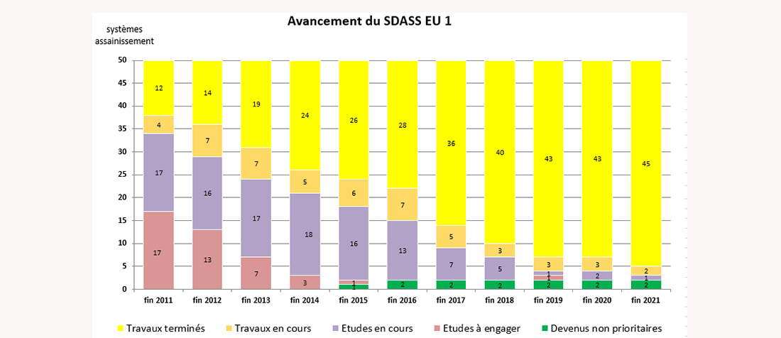 Graphique avancement SDASS EU 1 - 2021