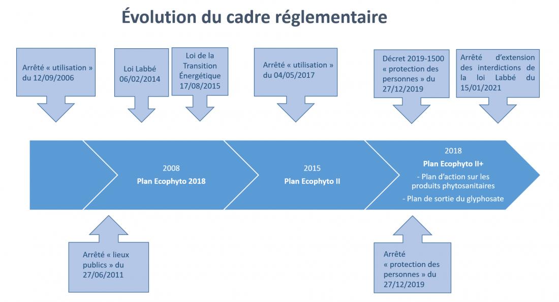 Evolution du cadre réglementaire 2021