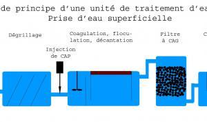Cours d'eau - dégrillage - injection CAP - Coagulation floculation décantation - filtre CAG - chloration
