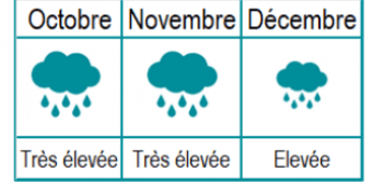 Les pluies sont très élevée en octobre et novembre, et élevée ne décembre.