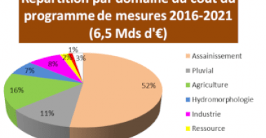 Répartition par domaine du coût du programme 2016-2021