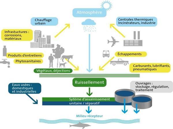 Schéma cycle des eaux pluviales