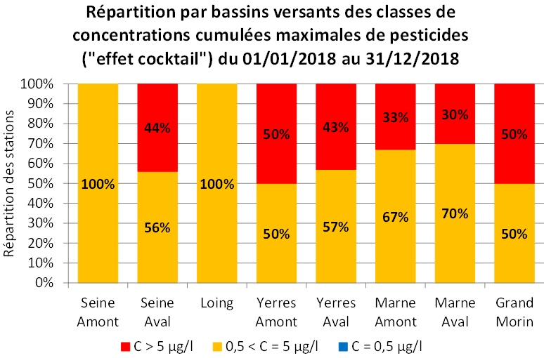 Répartition par bassins versants des classes de concentration cumulée maxi de pesticides - Année 2018